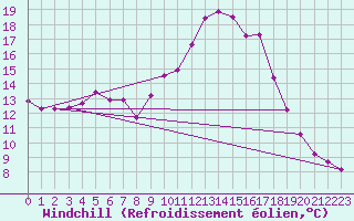 Courbe du refroidissement olien pour Sanary-sur-Mer (83)