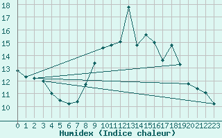 Courbe de l'humidex pour Glasgow (UK)