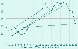 Courbe de l'humidex pour Rochegude (26)