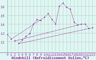 Courbe du refroidissement olien pour Strommingsbadan