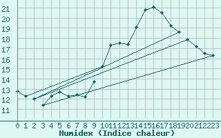 Courbe de l'humidex pour Muret (31)