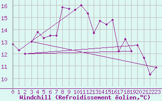 Courbe du refroidissement olien pour La Fretaz (Sw)