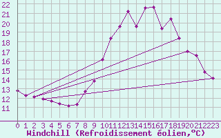 Courbe du refroidissement olien pour La Beaume (05)