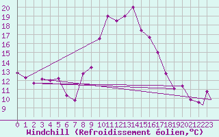 Courbe du refroidissement olien pour Bejaia