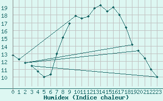 Courbe de l'humidex pour Bremervoerde