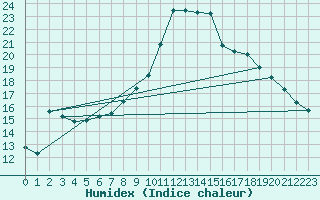 Courbe de l'humidex pour Twenthe (PB)