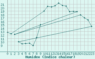 Courbe de l'humidex pour Hyres (83)