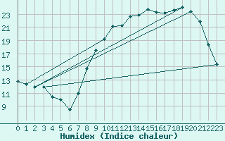 Courbe de l'humidex pour Ernage (Be)