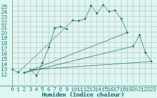 Courbe de l'humidex pour Kohlgrub, Bad (Rossh