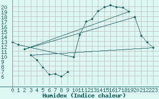 Courbe de l'humidex pour Verges (Esp)