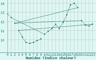 Courbe de l'humidex pour le bateau AMOUK26