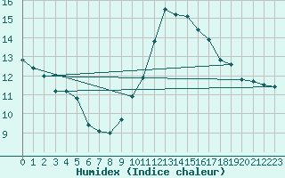 Courbe de l'humidex pour Torino / Bric Della Croce