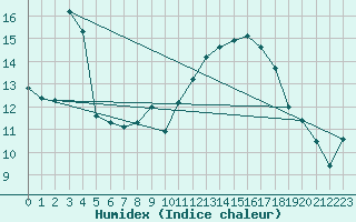 Courbe de l'humidex pour Albi (81)