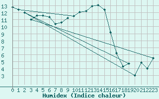 Courbe de l'humidex pour Ahaus