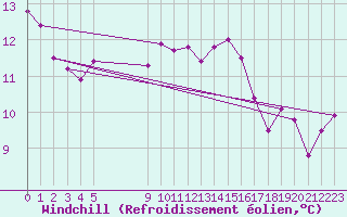 Courbe du refroidissement olien pour Vias (34)