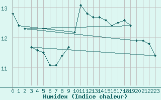 Courbe de l'humidex pour Ernage (Be)