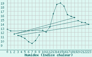 Courbe de l'humidex pour Lyon - Saint-Exupry (69)