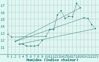 Courbe de l'humidex pour Guret (23)