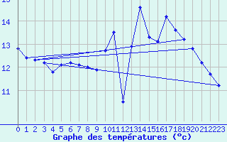 Courbe de tempratures pour Trgueux (22)