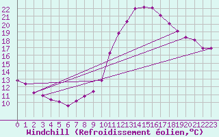 Courbe du refroidissement olien pour Grandfresnoy (60)