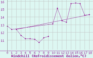 Courbe du refroidissement olien pour Nort-sur-Erdre (44)