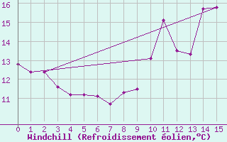 Courbe du refroidissement olien pour Nort-sur-Erdre (44)
