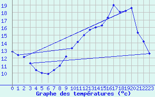Courbe de tempratures pour Auxerre-Perrigny (89)