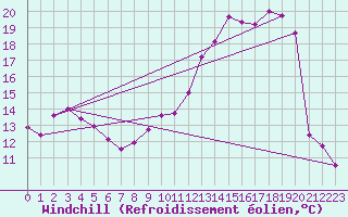 Courbe du refroidissement olien pour Landivisiau (29)