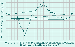 Courbe de l'humidex pour Reus (Esp)