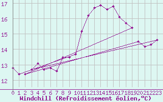 Courbe du refroidissement olien pour Quimper (29)