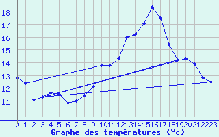 Courbe de tempratures pour Creil (60)