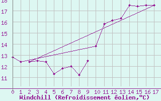 Courbe du refroidissement olien pour Biscarrosse (40)