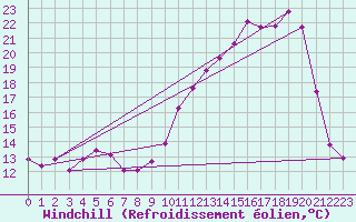 Courbe du refroidissement olien pour Chatelus-Malvaleix (23)