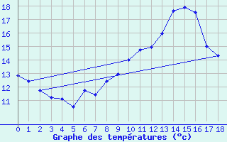 Courbe de tempratures pour Stoetten