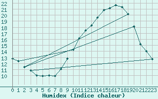 Courbe de l'humidex pour Nmes - Garons (30)