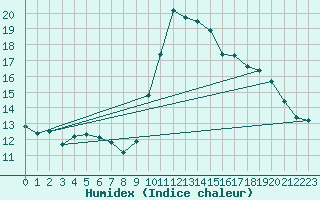 Courbe de l'humidex pour Dinard (35)