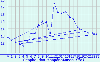 Courbe de tempratures pour Hoburg A