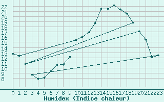 Courbe de l'humidex pour Orange (84)