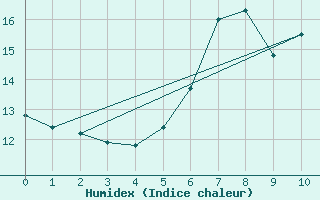 Courbe de l'humidex pour Nossen