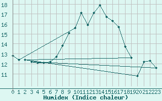 Courbe de l'humidex pour Mullingar