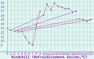 Courbe du refroidissement olien pour Saint-Georges-d