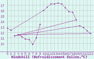 Courbe du refroidissement olien pour Bziers Cap d
