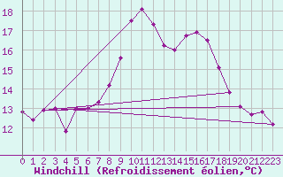Courbe du refroidissement olien pour Langnau