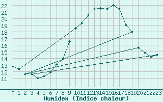 Courbe de l'humidex pour Neuchatel (Sw)