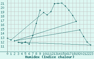 Courbe de l'humidex pour Cuxhaven