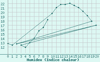 Courbe de l'humidex pour Elster, Bad-Sohl