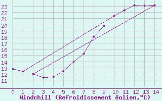 Courbe du refroidissement olien pour Blaavand