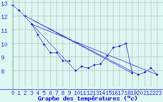 Courbe de tempratures pour Grosser Arber