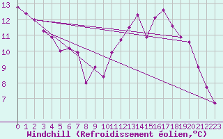 Courbe du refroidissement olien pour Cherbourg (50)
