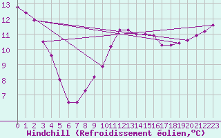 Courbe du refroidissement olien pour Manston (UK)
